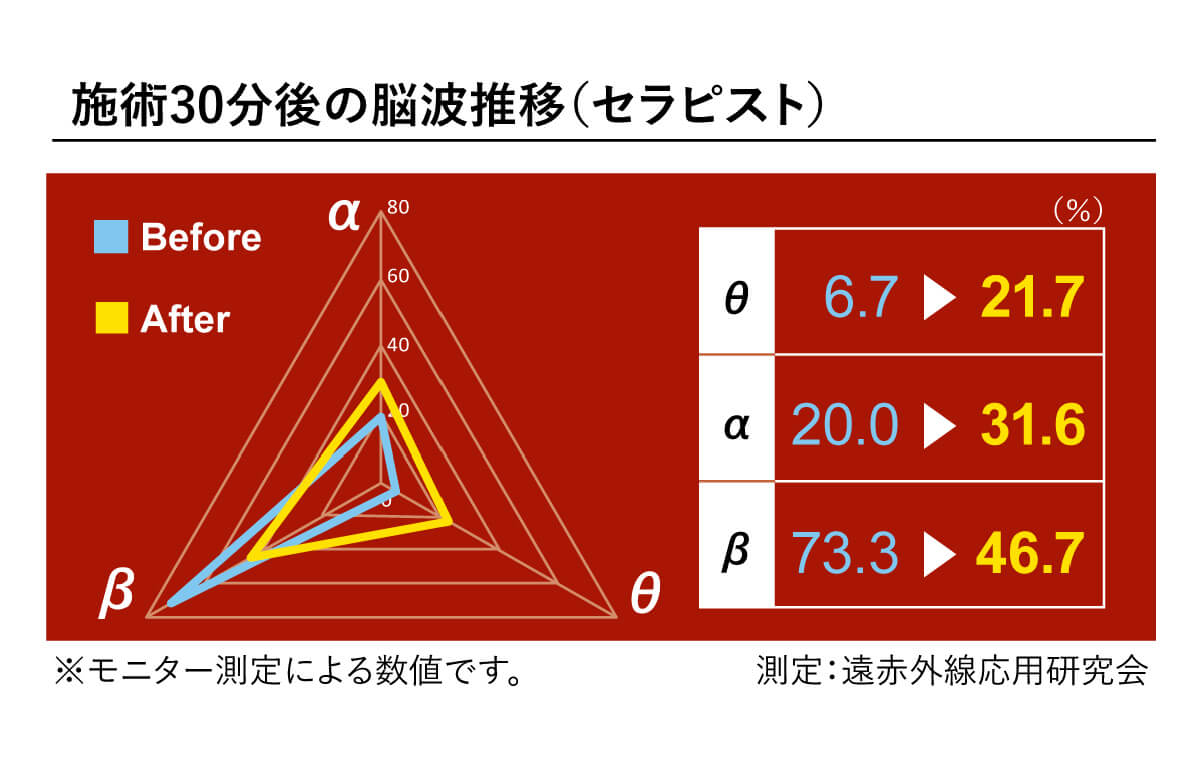 施術しながらセラピストもキレイで健康に