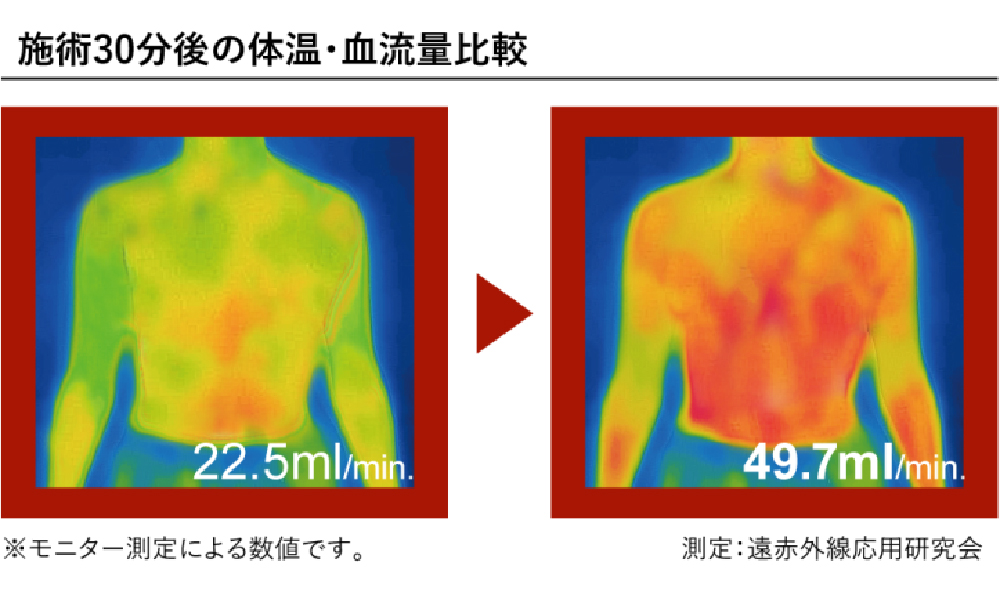 基礎体温・血流量の変化