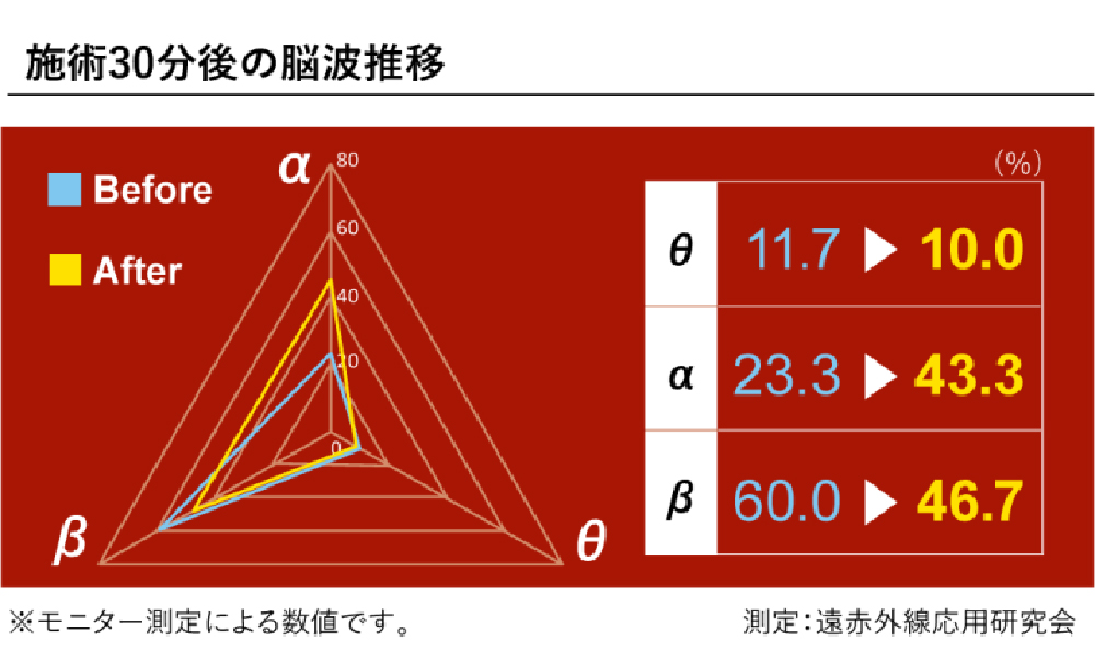 アルファ波でリラックス