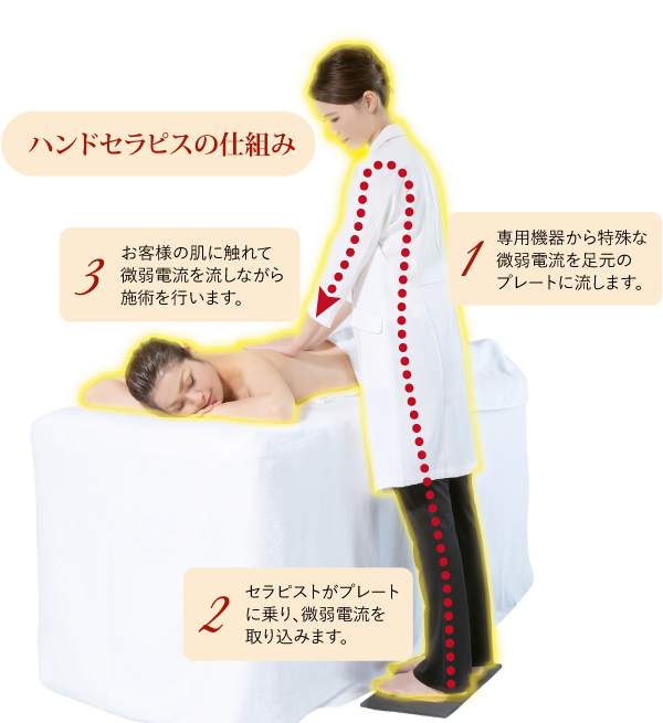 体感に驚き、効果に感動する『ハンドセラピス』とは | ハンドセラピス 